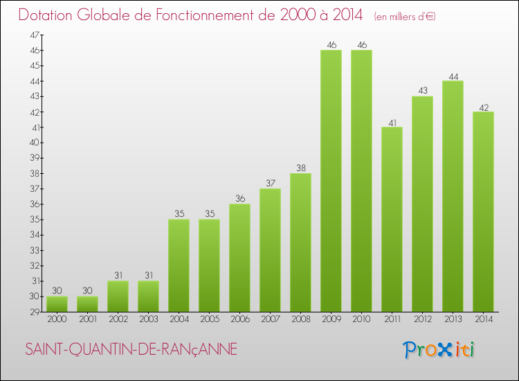 Evolution du montant de la Dotation Globale de Fonctionnement pour la commune de SAINT-QUANTIN-DE-RANçANNE de 2000 à 2014 Evolution du montant de la Dotation Globale de Fonctionnement pour SAINT-QUANTIN-DE-RANçANNE de 2000 à 2014