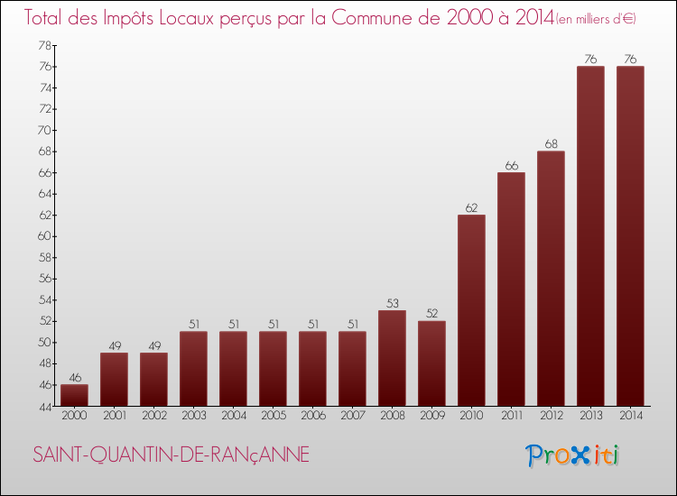 Evolution des Impôts Locaux pour la commune de SAINT-QUANTIN-DE-RANçANNE de 2000 à 2014 Evolution des Impôts Locaux pour SAINT-QUANTIN-DE-RANçANNE de 2000 à 2014