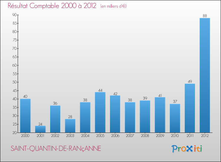 Evolution du résultat comptable pour la commune de SAINT-QUANTIN-DE-RANçANNE de 2000 à 2012 Evolution du résultat comptable pour SAINT-QUANTIN-DE-RANçANNE de 2000 à 2012
