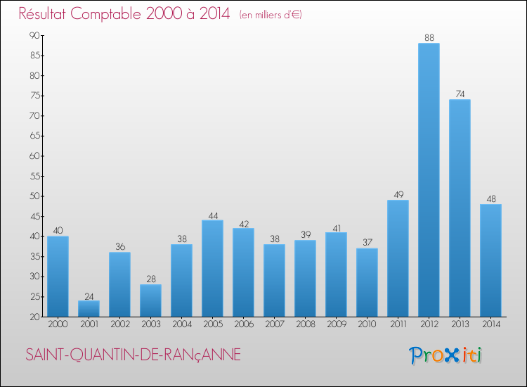 Evolution du résultat comptable pour la commune de SAINT-QUANTIN-DE-RANçANNE de 2000 à 2014 Evolution du résultat comptable pour SAINT-QUANTIN-DE-RANçANNE de 2000 à 2014