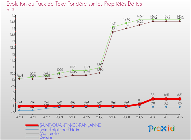 Evolution du taux de la taxe foncière sur le bati pour SAINT-QUANTIN-DE-RANçANNE et les communes proches de 2000 à 2012 Comparaison des taux de taxe foncière sur le bati pour SAINT-QUANTIN-DE-RANçANNE et les communes voisines de 2000 à 2012