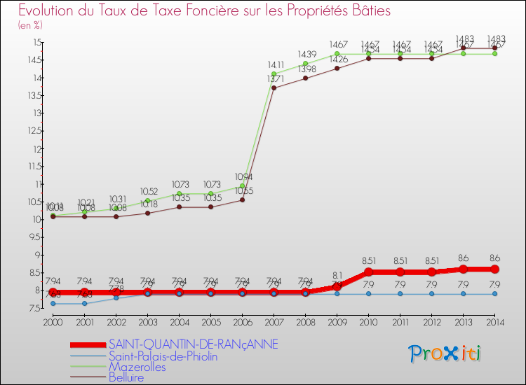 Evolution du taux de la taxe foncière sur le bati pour SAINT-QUANTIN-DE-RANçANNE et les communes proches de 2000 à 2014 Comparaison des taux de taxe foncière sur le bati pour SAINT-QUANTIN-DE-RANçANNE et les communes voisines de 2000 à 2014