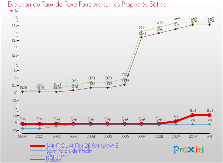 Evolution du taux de la taxe foncière sur le bati pour SAINT-QUANTIN-DE-RANçANNE et les communes proches Comparaison des taux de taxe foncière sur le bati pour SAINT-QUANTIN-DE-RANçANNE et les communes voisines