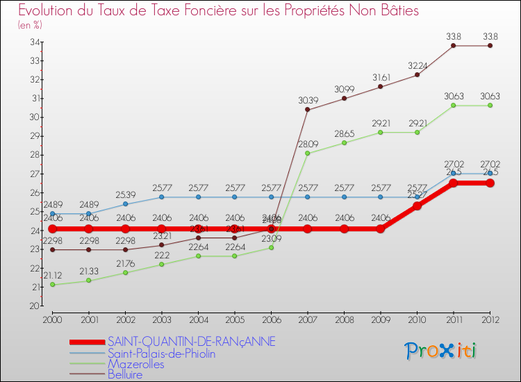 Evolution du taux de la taxe foncière sur les immeubles et terrains non batis pour SAINT-QUANTIN-DE-RANçANNE et les communes proches de 2000 à 2012 Comparaison des taux de la taxe foncière sur les immeubles et terrains non batis pour SAINT-QUANTIN-DE-RANçANNE et les communes voisines de 2000 à 2012