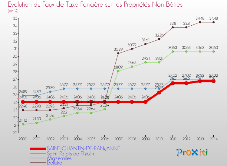 Evolution du taux de la taxe foncière sur les immeubles et terrains non batis pour SAINT-QUANTIN-DE-RANçANNE et les communes proches de 2000 à 2014 Comparaison des taux de la taxe foncière sur les immeubles et terrains non batis pour SAINT-QUANTIN-DE-RANçANNE et les communes voisines de 2000 à 2014