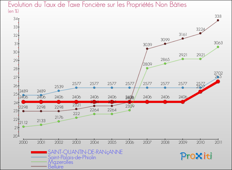 Evolution du taux de la taxe foncière sur les immeubles et terrains non batis pour SAINT-QUANTIN-DE-RANçANNE et les communes proches Comparaison des taux de la taxe foncière sur les immeubles et terrains non batis pour SAINT-QUANTIN-DE-RANçANNE et les communes voisines