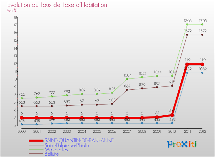 Evolution du taux de la taxe d'habitation pour SAINT-QUANTIN-DE-RANçANNE et les communes proches Comparaison des taux de la taxe d'habitation pour SAINT-QUANTIN-DE-RANçANNE et les communes voisines