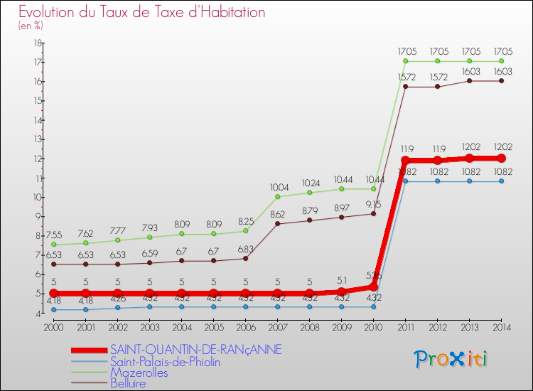 Evolution du taux de la taxe d'habitation pour SAINT-QUANTIN-DE-RANçANNE et les communes proches de 2000 à 2014 Comparaison des taux de la taxe d'habitation pour SAINT-QUANTIN-DE-RANçANNE et les communes voisines de 2000 à 2014