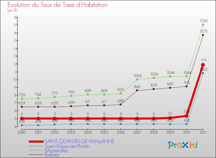 Evolution du taux de la taxe d'habitation pour SAINT-QUANTIN-DE-RANçANNE et les communes proches Comparaison des taux de la taxe d'habitation pour SAINT-QUANTIN-DE-RANçANNE et les communes voisines