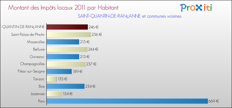 Montant des impôts locaux par Habitant pour SAINT-QUANTIN-DE-RANçANNE et les communes proches Comparaison des impôts locaux par habitant pour SAINT-QUANTIN-DE-RANçANNE et les communes voisines