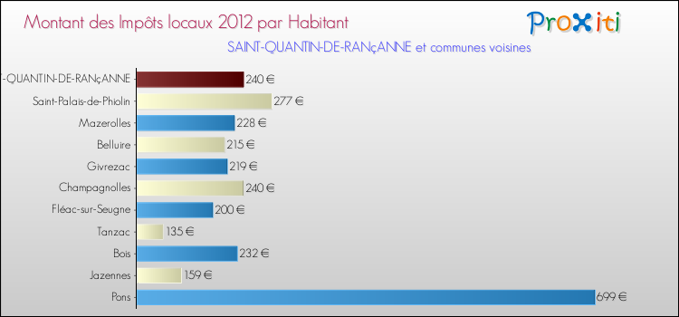 Montant des impôts locaux par Habitant pour SAINT-QUANTIN-DE-RANçANNE et les communes proches Comparaison des impôts locaux par habitant pour SAINT-QUANTIN-DE-RANçANNE et les communes voisines