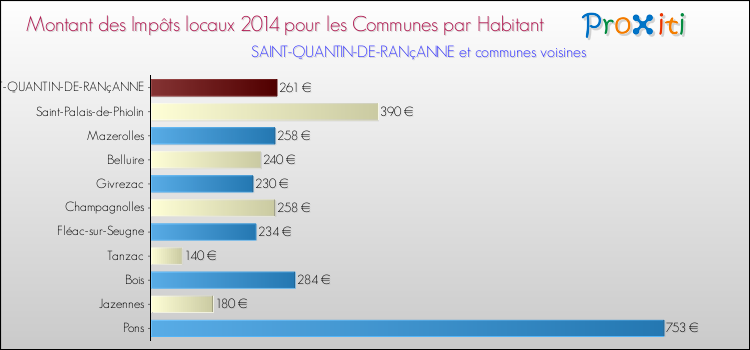 Montant des impôts locaux par Habitant pour SAINT-QUANTIN-DE-RANçANNE et les communes proches en 2014 Comparaison des impôts locaux par habitant pour SAINT-QUANTIN-DE-RANçANNE et les communes voisines en 2014