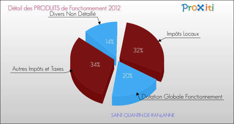 Décomposition du Budget de Fonctionnement 2012 de la commune de SAINT-QUANTIN-DE-RANçANNE Budget de Fonctionnement 2012 pour la commune de SAINT-QUANTIN-DE-RANçANNE