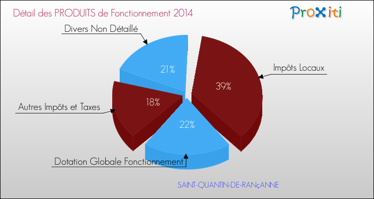Décomposition du Budget de Fonctionnement 2014 de la commune de SAINT-QUANTIN-DE-RANçANNE Budget de Fonctionnement 2014 pour la commune de SAINT-QUANTIN-DE-RANçANNE