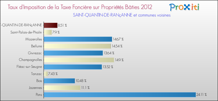Taux d'imposition de la taxe foncière sur le bati 2012 pour SAINT-QUANTIN-DE-RANçANNE et les communes proches Comparaison des taux d'imposition de la taxe foncière sur le bati 2012 pour SAINT-QUANTIN-DE-RANçANNE et les communes voisines