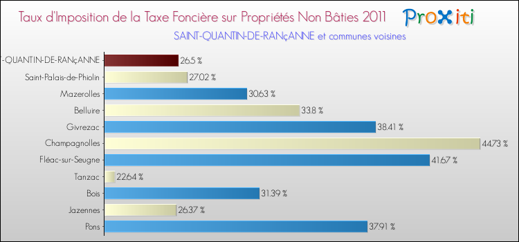 Taux d'imposition de la taxe foncière sur les immeubles et terrains non batis 2011 pour SAINT-QUANTIN-DE-RANçANNE et les communes proches Comparaison des taux d'imposition de la taxe foncière sur les immeubles et terrains non batis 2011 pour SAINT-QUANTIN-DE-RANçANNE et les communes voisines