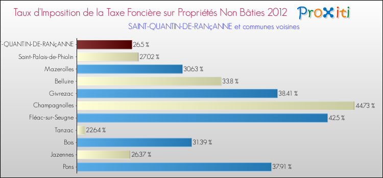 Taux d'imposition de la taxe foncière sur les immeubles et terrains non batis 2012 pour SAINT-QUANTIN-DE-RANçANNE et les communes proches Comparaison des taux d'imposition de la taxe foncière sur les immeubles et terrains non batis 2012 pour SAINT-QUANTIN-DE-RANçANNE et les communes voisines