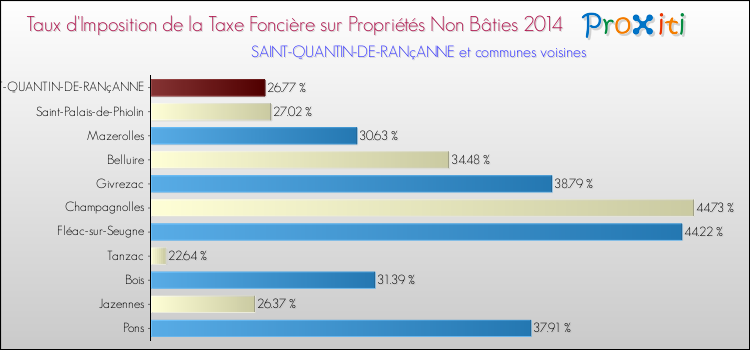 Taux d'imposition de la taxe foncière sur les immeubles et terrains non batis 2014 pour SAINT-QUANTIN-DE-RANçANNE et les communes proches Comparaison des taux d'imposition de la taxe foncière sur les immeubles et terrains non batis 2014 pour SAINT-QUANTIN-DE-RANçANNE et les communes voisines