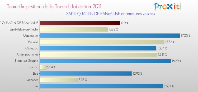 Taux d'imposition de la taxe d'habitation 2011 pour SAINT-QUANTIN-DE-RANçANNE et les communes proches Comparaison des taux d'imposition de la taxe d'habitation 2011 pour SAINT-QUANTIN-DE-RANçANNE et les communes voisines