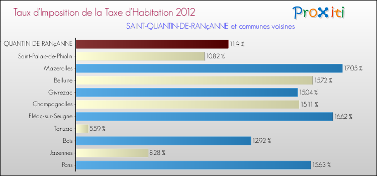 Taux d'imposition de la taxe d'habitation 2012 pour SAINT-QUANTIN-DE-RANçANNE et les communes proches Comparaison des taux d'imposition de la taxe d'habitation 2012 pour SAINT-QUANTIN-DE-RANçANNE et les communes voisines