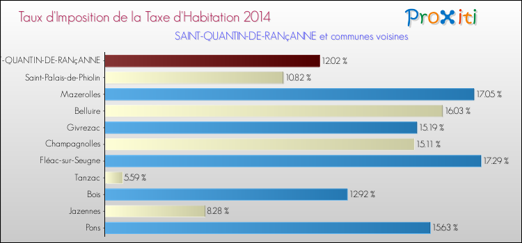Taux d'imposition de la taxe d'habitation 2014 pour SAINT-QUANTIN-DE-RANçANNE et les communes proches Comparaison des taux d'imposition de la taxe d'habitation 2014 pour SAINT-QUANTIN-DE-RANçANNE et les communes voisines