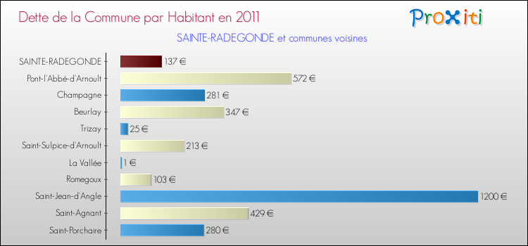 Dette par habitant de la commune en 2011 pour SAINTE-RADEGONDE et les communes proches Comparaison de la dette par habitant de la commune en 2011 pour SAINTE-RADEGONDE et les communes voisines