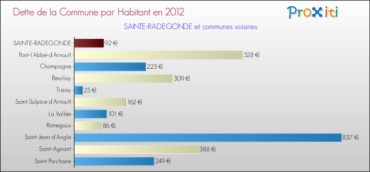 Dette par habitant de la commune en 2012 pour SAINTE-RADEGONDE et les communes proches Comparaison de la dette par habitant de la commune en 2012 pour SAINTE-RADEGONDE et les communes voisines