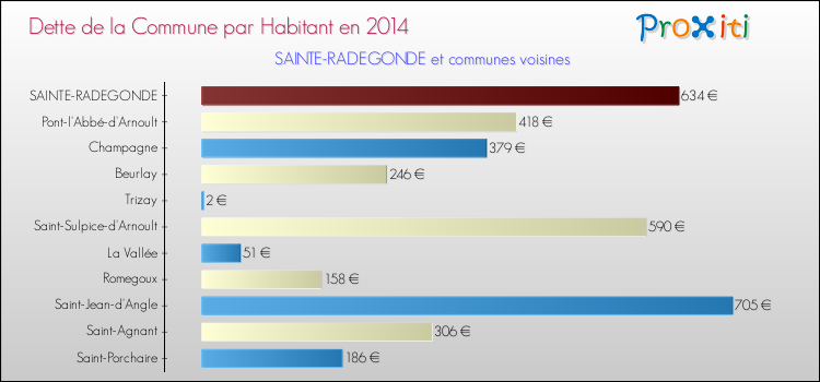 Dette par habitant de la commune en 2014 pour SAINTE-RADEGONDE et les communes proches Comparaison de la dette par habitant de la commune en 2014 pour SAINTE-RADEGONDE et les communes voisines