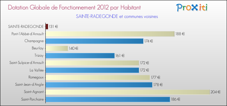 Montant des dotations globales de fonctionnement DGF par Habitant pour SAINTE-RADEGONDE et les communes proches Comparaison des des dotations globales de fonctionnement DGF par habitant pour SAINTE-RADEGONDE et les communes voisines