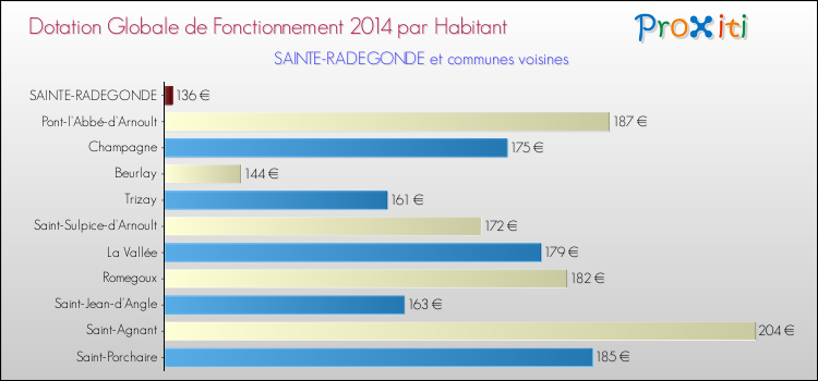 Montant des dotations globales de fonctionnement DGF par Habitant pour SAINTE-RADEGONDE et les communes proches en 2014. Comparaison des des dotations globales de fonctionnement DGF par habitant pour SAINTE-RADEGONDE et les communes voisines en 2014.