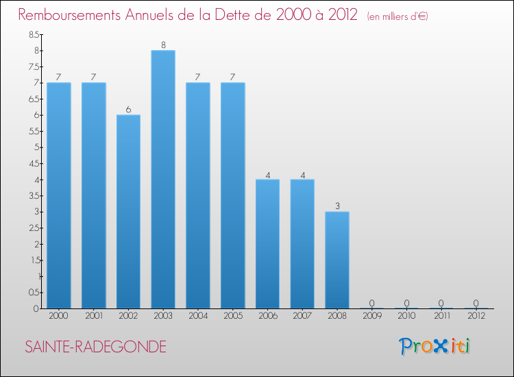 Evolution de l'annuité de la dette pour la commune de SAINTE-RADEGONDE de 2000 à 2012 Annuités de la dette pour SAINTE-RADEGONDE de 2000 à 2012