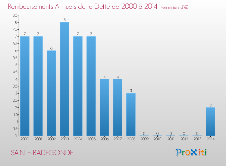 Evolution de l'annuité de la dette pour la commune de SAINTE-RADEGONDE de 2000 à 2014 Annuités de la dette pour SAINTE-RADEGONDE de 2000 à 2014