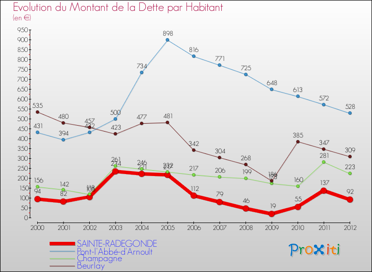 Evolution de la dette par habitant pour la commune de SAINTE-RADEGONDE et les communes proches de 2000 à 2012 Comparaison de la dette par habitant pour SAINTE-RADEGONDE et les communes voisines de 2000 à 2012
