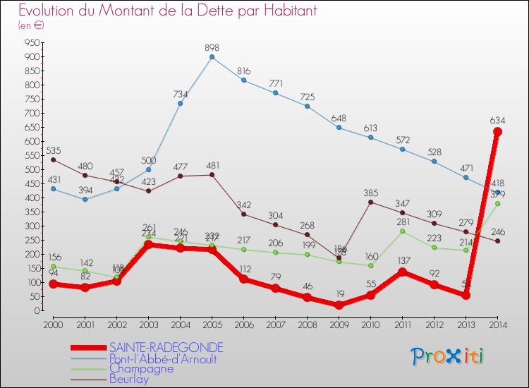Evolution de la dette par habitant pour la commune de SAINTE-RADEGONDE et les communes proches de 2000 à 2014 Comparaison de la dette par habitant pour SAINTE-RADEGONDE et les communes voisines de 2000 à 2014