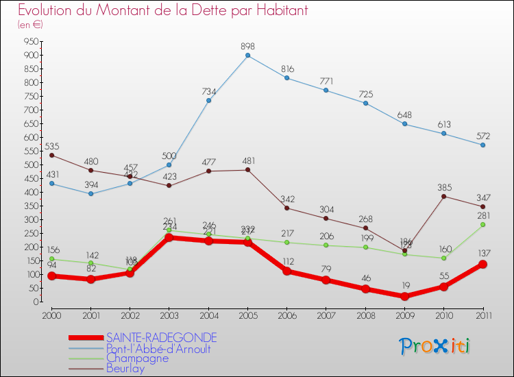 Evolution de la dette par habitant pour la commune de SAINTE-RADEGONDE et les communes proches Comparaison de la dette par habitant pour SAINTE-RADEGONDE et les communes voisines