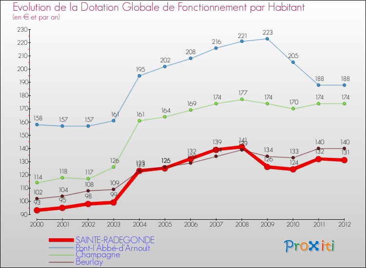 Evolution et montant de la dotation globale de fonctionnement par Habitant pour SAINTE-RADEGONDE et les communes proches Comparaison des dotations globales de fonctionnement par habitant pour SAINTE-RADEGONDE et les communes voisines