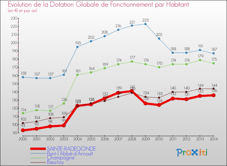 Evolution et montant de la dotation globale de fonctionnement par Habitant pour SAINTE-RADEGONDE et les communes proches de 2000 à 2014. Comparaison des dotations globales de fonctionnement par habitant pour SAINTE-RADEGONDE et les communes voisines de 2000 à 2014.