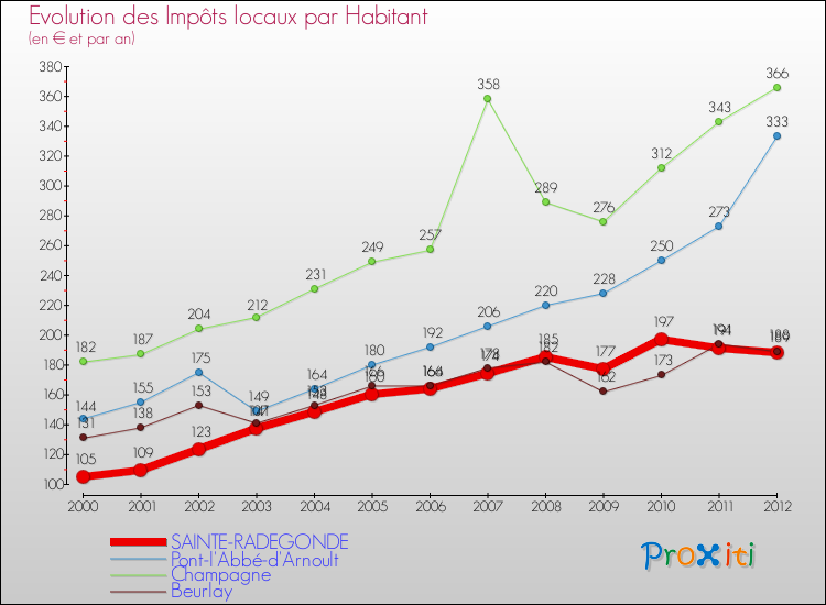 Evolution et montant des impôts locaux par Habitant pour SAINTE-RADEGONDE et les communes proches Comparaison des impôts locaux par habitant pour SAINTE-RADEGONDE et les communes voisines