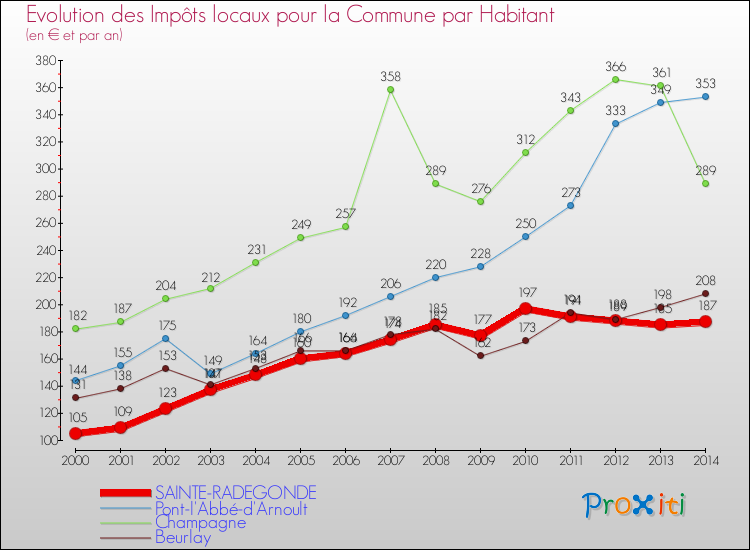 Evolution et montant des impôts locaux par Habitant pour SAINTE-RADEGONDE et les communes proches de 2000 à 2014 Comparaison des impôts locaux par habitant pour SAINTE-RADEGONDE et les communes voisines de 2000 à 2014