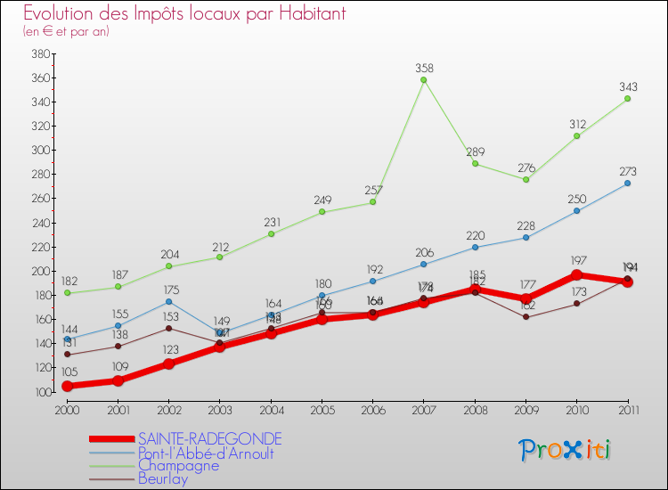 Evolution et montant des impôts locaux par Habitant pour SAINTE-RADEGONDE et les communes proches Comparaison des impôts locaux par habitant pour SAINTE-RADEGONDE et les communes voisines