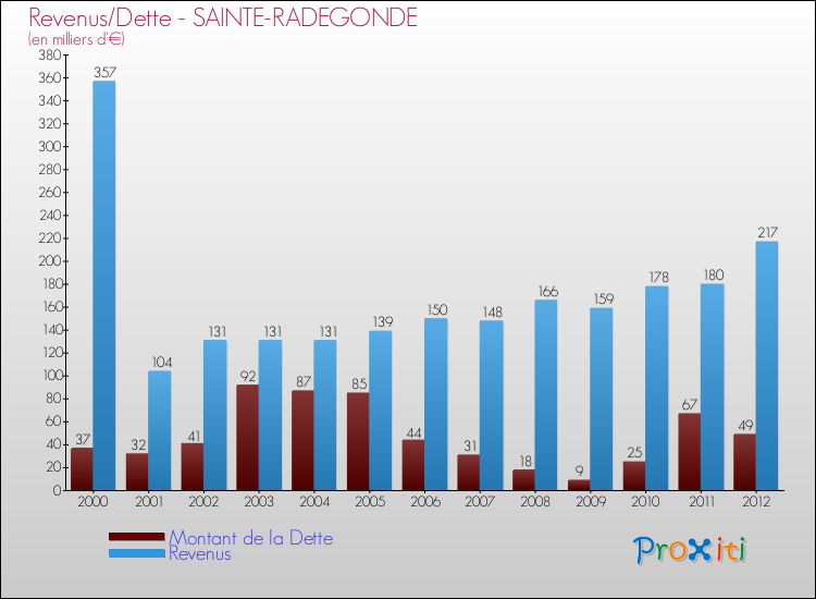 Evolution comparée de la dette et des revenus pour la commune de SAINTE-RADEGONDE de 2000 à 2012 Comparaison de la dette et des revenus pour SAINTE-RADEGONDE de 2000 à 2012