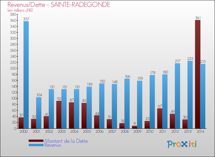 Evolution comparée de la dette et des revenus pour la commune de SAINTE-RADEGONDE de 2000 à 2014 Comparaison de la dette et des revenus pour SAINTE-RADEGONDE de 2000 à 2014