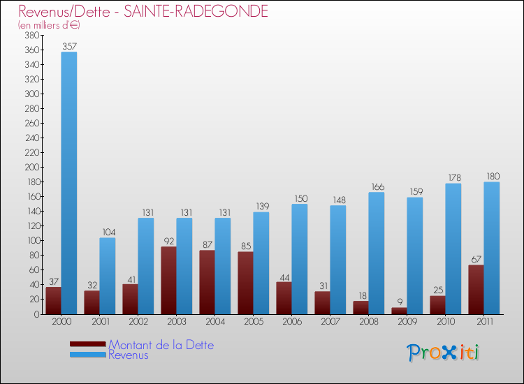Evolution comparée de la dette et des revenus pour la commune de SAINTE-RADEGONDE de 2000 à 2011 Comparaison de la dette et des revenus pour SAINTE-RADEGONDE de 2000 à 2011