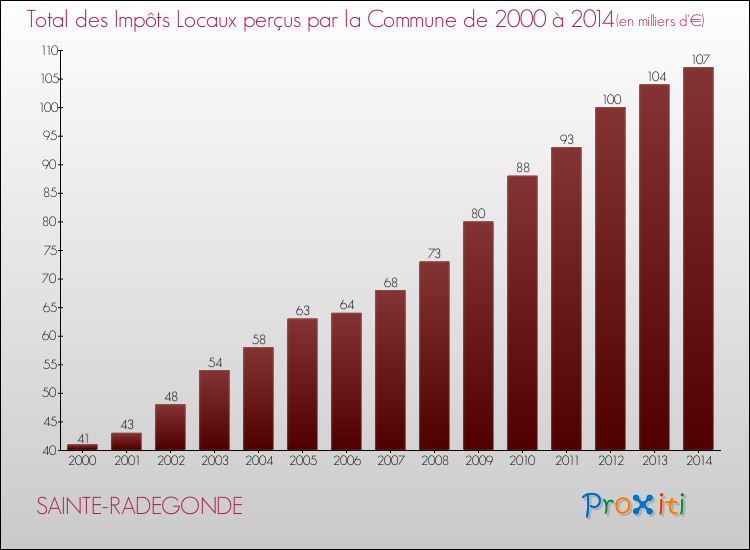 Evolution des Impôts Locaux pour la commune de SAINTE-RADEGONDE de 2000 à 2014 Evolution des Impôts Locaux pour SAINTE-RADEGONDE de 2000 à 2014
