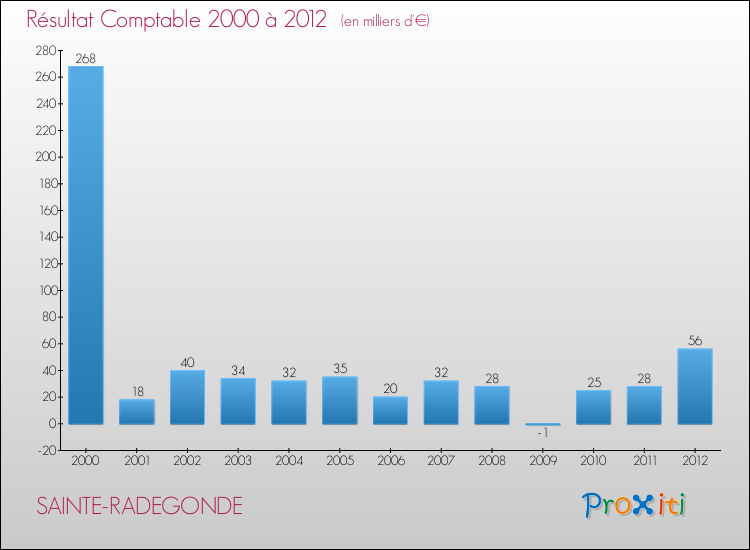 Evolution du résultat comptable pour la commune de SAINTE-RADEGONDE de 2000 à 2012 Evolution du résultat comptable pour SAINTE-RADEGONDE de 2000 à 2012