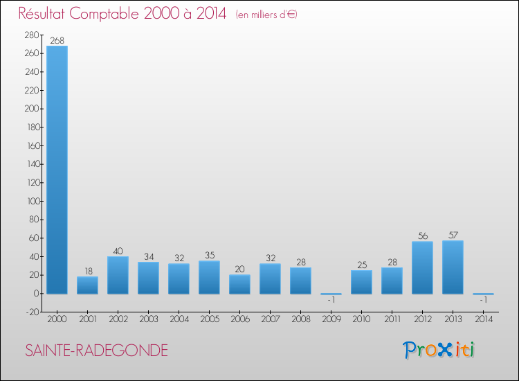 Evolution du résultat comptable pour la commune de SAINTE-RADEGONDE de 2000 à 2014 Evolution du résultat comptable pour SAINTE-RADEGONDE de 2000 à 2014