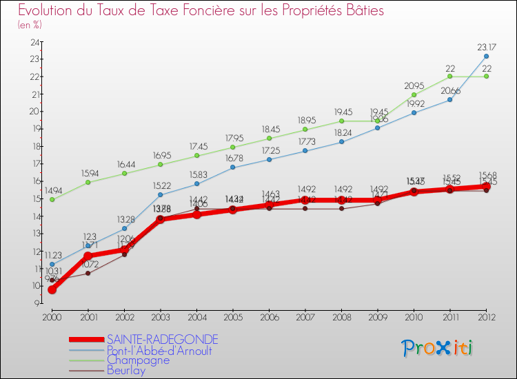 Evolution du taux de la taxe foncière sur le bati pour SAINTE-RADEGONDE et les communes proches de 2000 à 2012 Comparaison des taux de taxe foncière sur le bati pour SAINTE-RADEGONDE et les communes voisines de 2000 à 2012