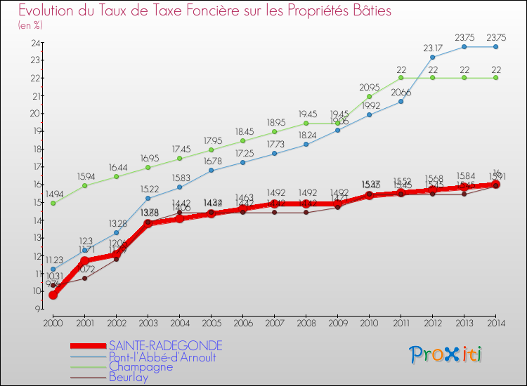 Evolution du taux de la taxe foncière sur le bati pour SAINTE-RADEGONDE et les communes proches de 2000 à 2014 Comparaison des taux de taxe foncière sur le bati pour SAINTE-RADEGONDE et les communes voisines de 2000 à 2014