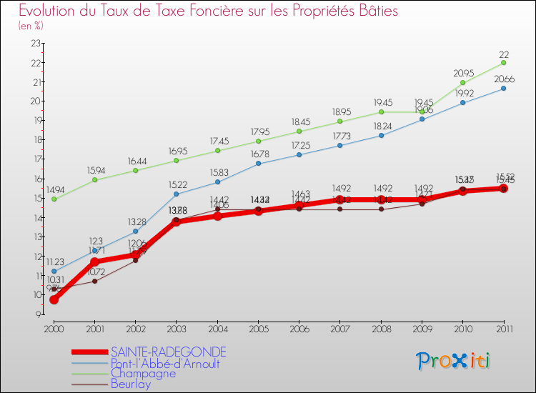 Evolution du taux de la taxe foncière sur le bati pour SAINTE-RADEGONDE et les communes proches Comparaison des taux de taxe foncière sur le bati pour SAINTE-RADEGONDE et les communes voisines