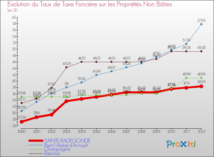 Evolution du taux de la taxe foncière sur les immeubles et terrains non batis pour SAINTE-RADEGONDE et les communes proches de 2000 à 2012 Comparaison des taux de la taxe foncière sur les immeubles et terrains non batis pour SAINTE-RADEGONDE et les communes voisines de 2000 à 2012